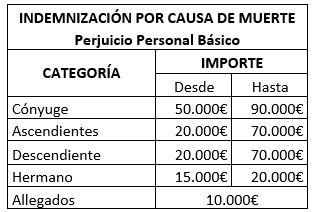 Indemnización causa de muerte