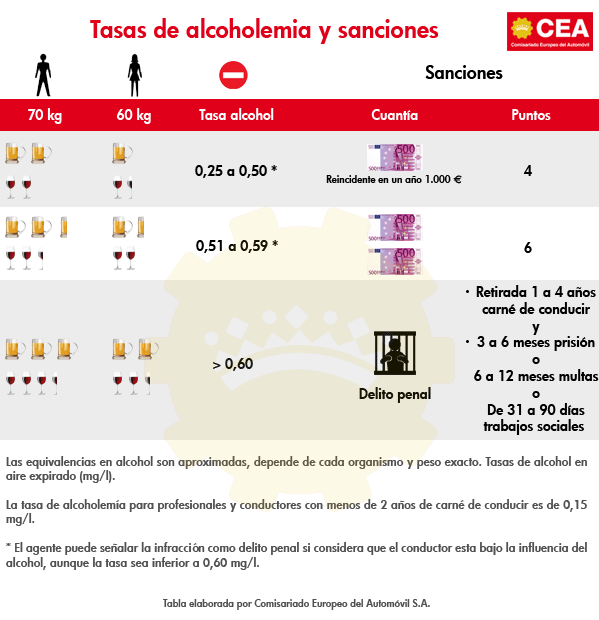 Tasas de alcoholemia